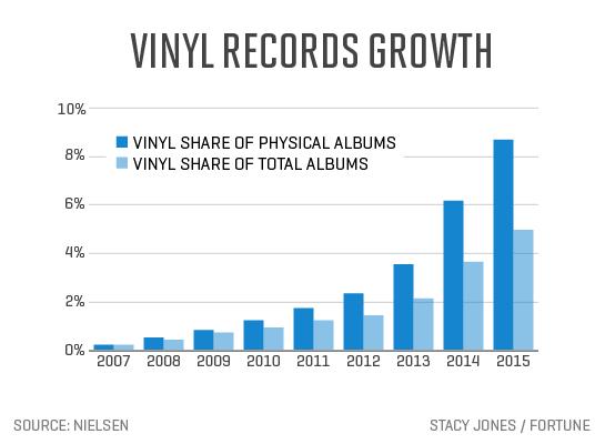 vinyl-records-growth
