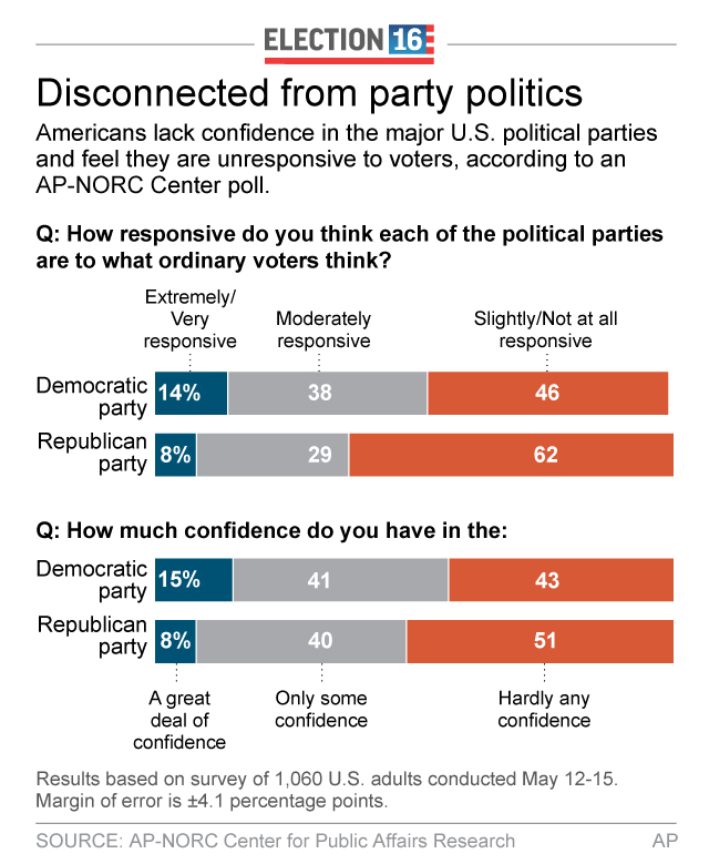 AP POLL PARTY RESPONSIVENESS
