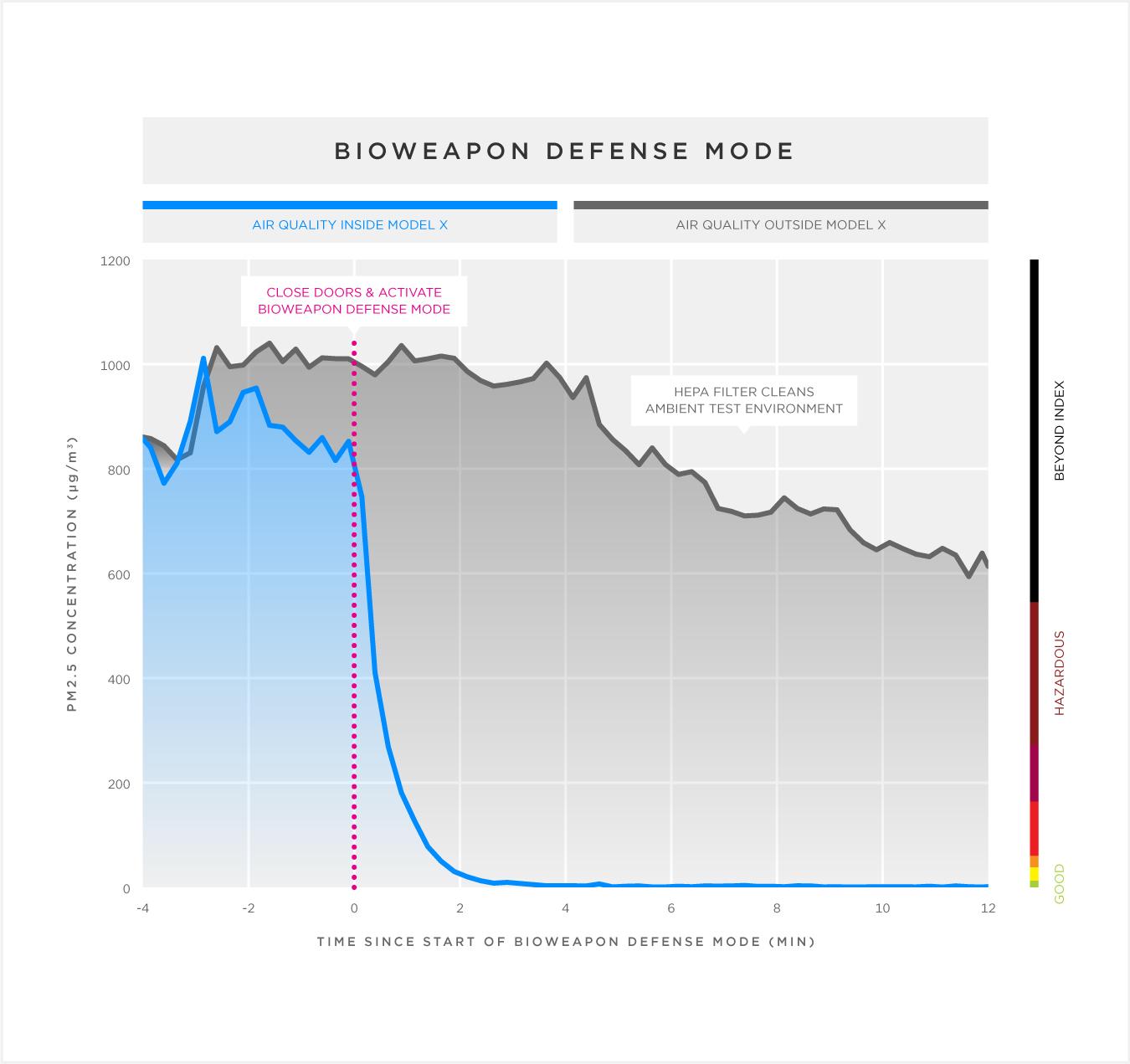 biohazard-linegraph