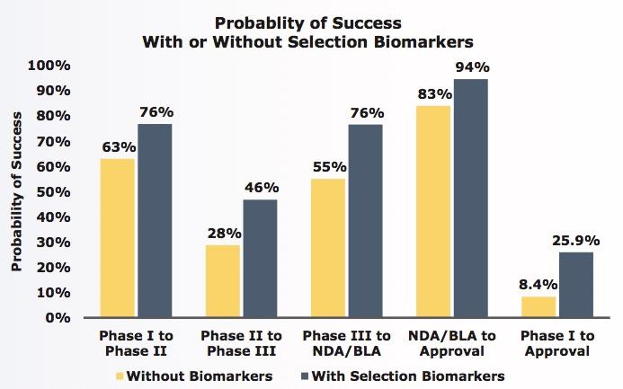 biomarkers approval likelihood