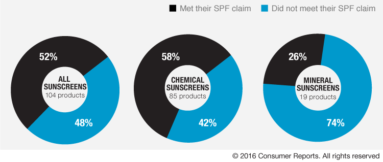 Consumer-Reports--Health-Inline-Can-you-trust-the-SPF