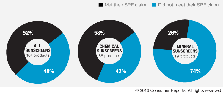 Consumer-Reports--Health-Inline-Can-you-trust-the-SPF