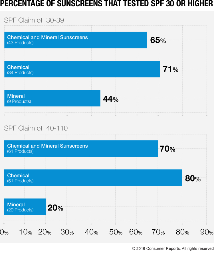 Consumer-reports-II-Percentage-sunscreen-tested-5-16