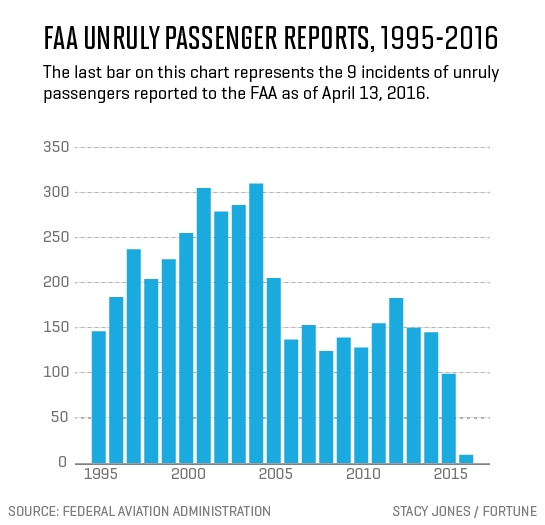 faa-unruly-passengers