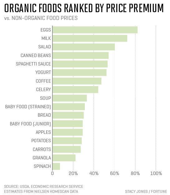 organic-food-premiums