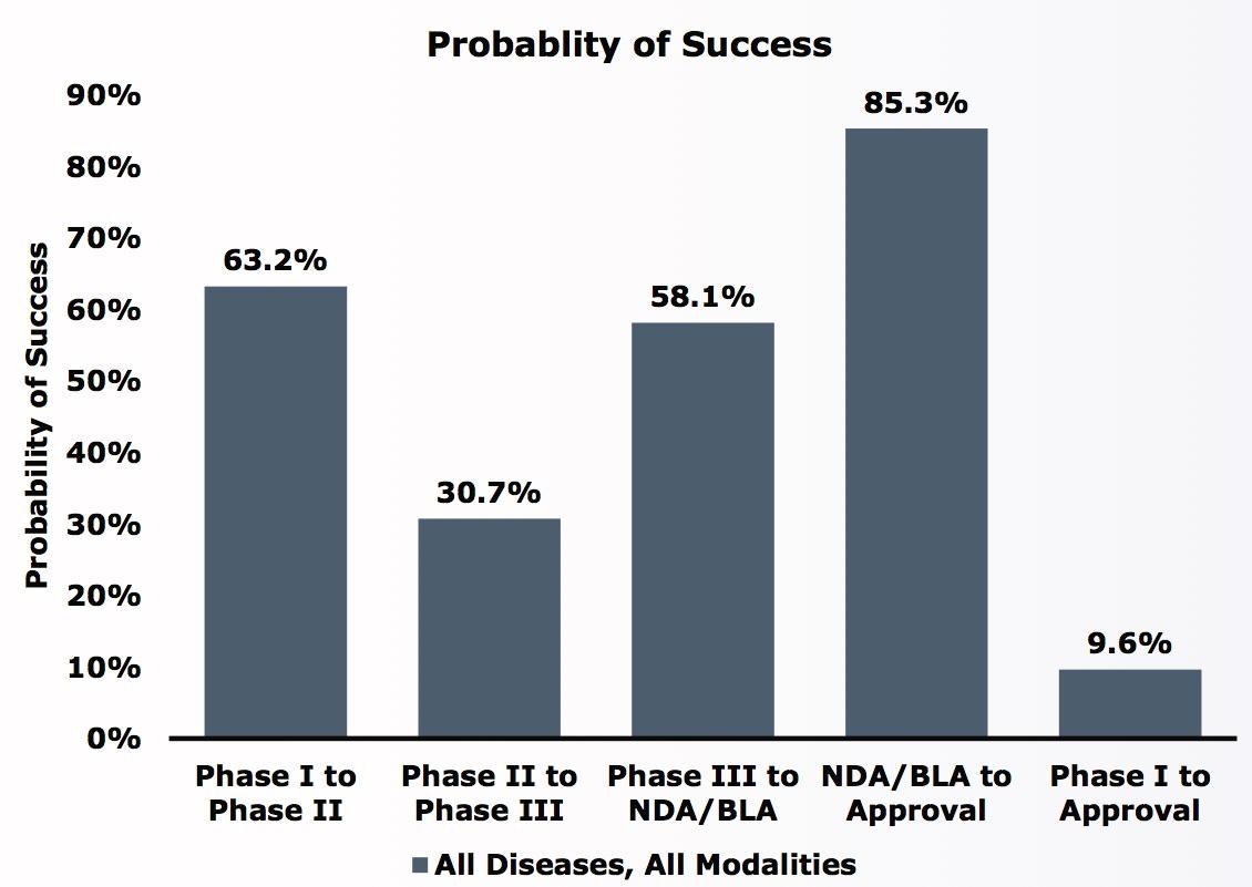 probability of drug approval