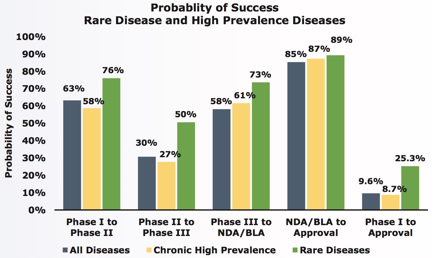 rare disease vs other drugs