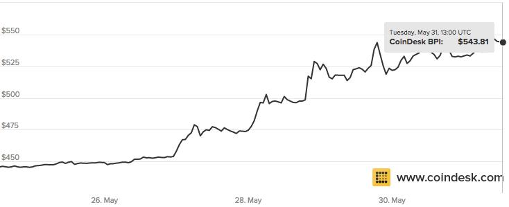 Bitcoin price screenshot