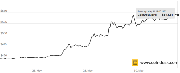 Bitcoin price screenshot