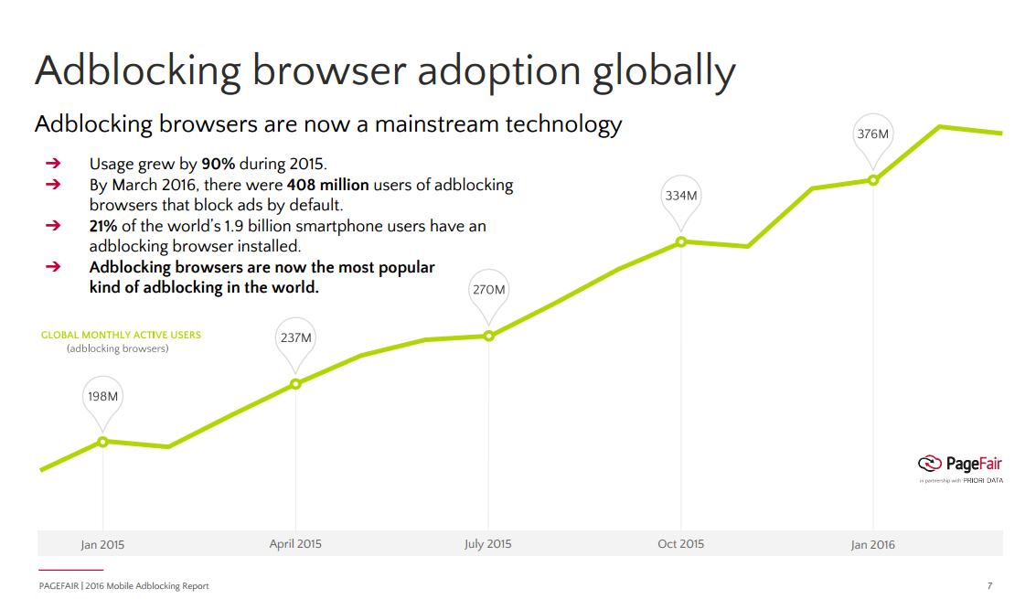 Ad blocking stats