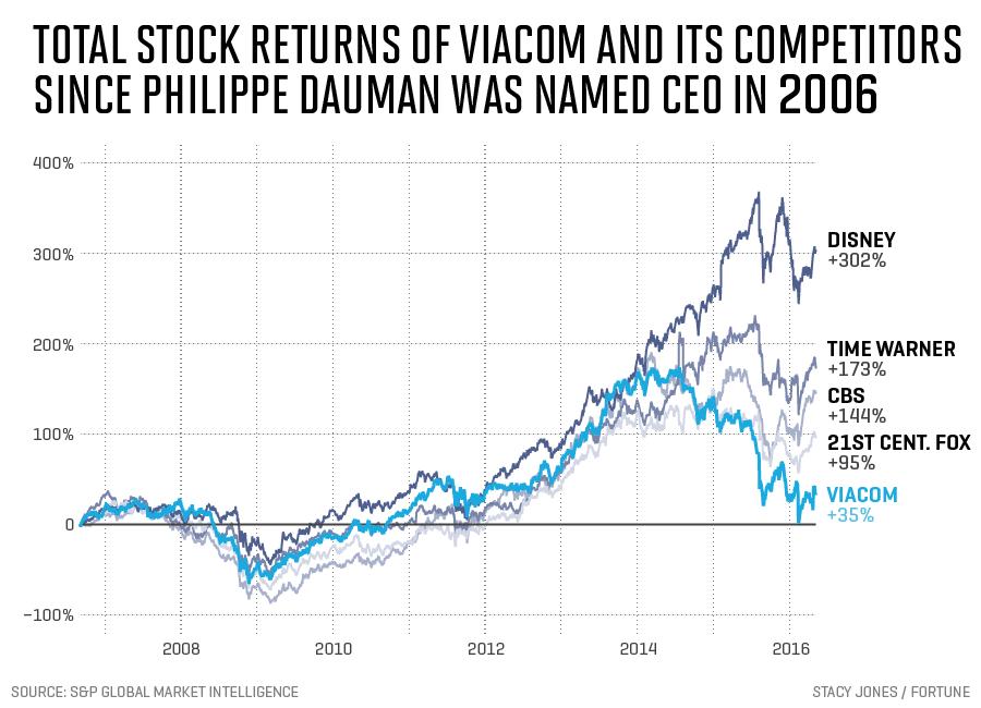 viacom-competitors