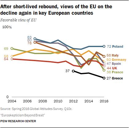 after-short-lived-rebound-views-of-the-eu-on-the-decline-again-in-key-european-countries