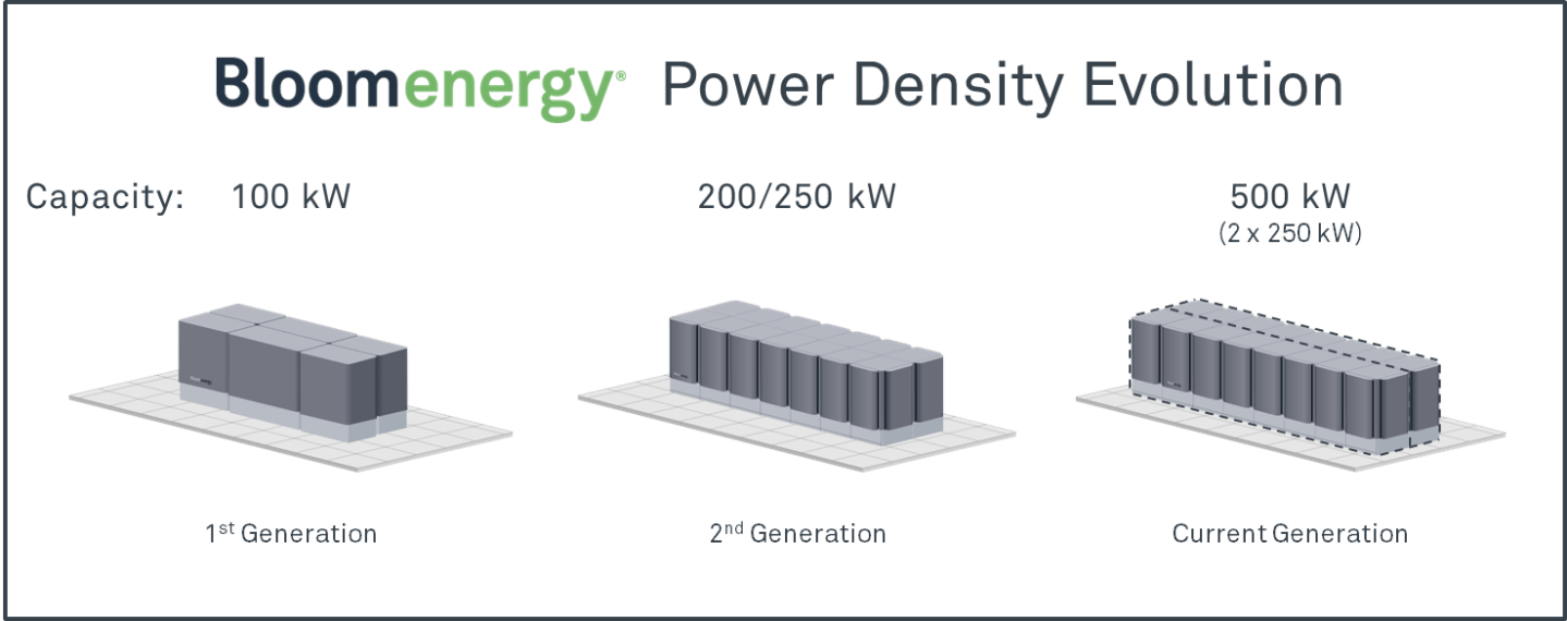 Bloom Energy Power Density Evolution_Fortune