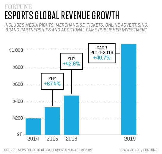 esports-rev-growth