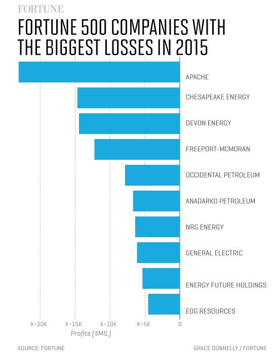 f500.biggestlosers