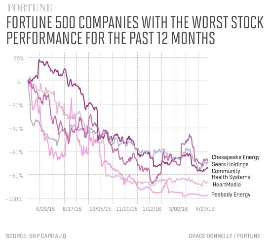 f500-worst-stocks-2