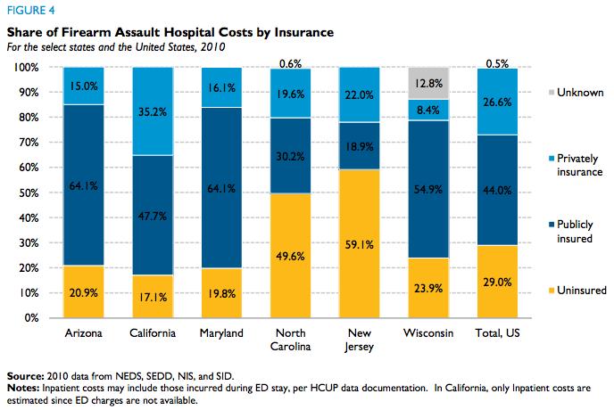 firearm hospitals insurance