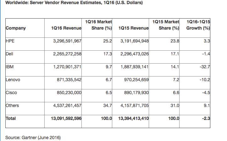 gartner server numbers
