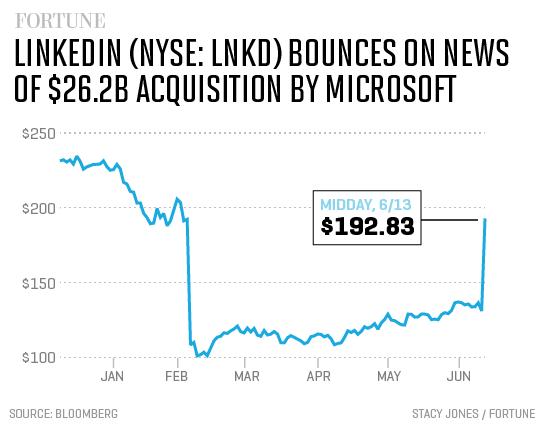 lnkd-acquisition