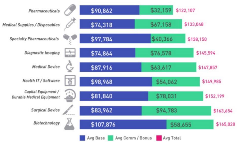 medical sales rep salaries