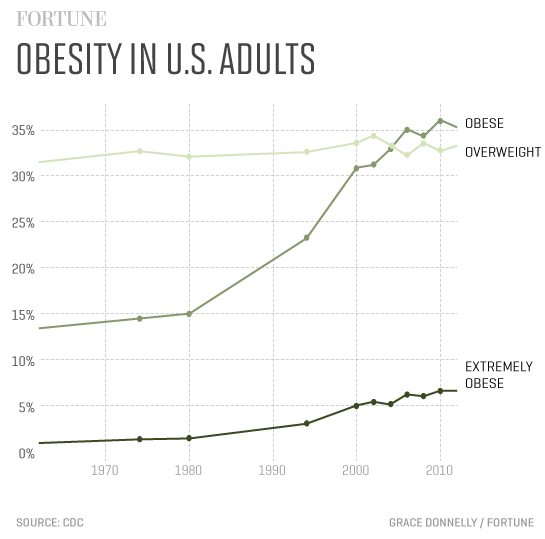 new.obesity.line