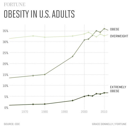 new.obesity.line