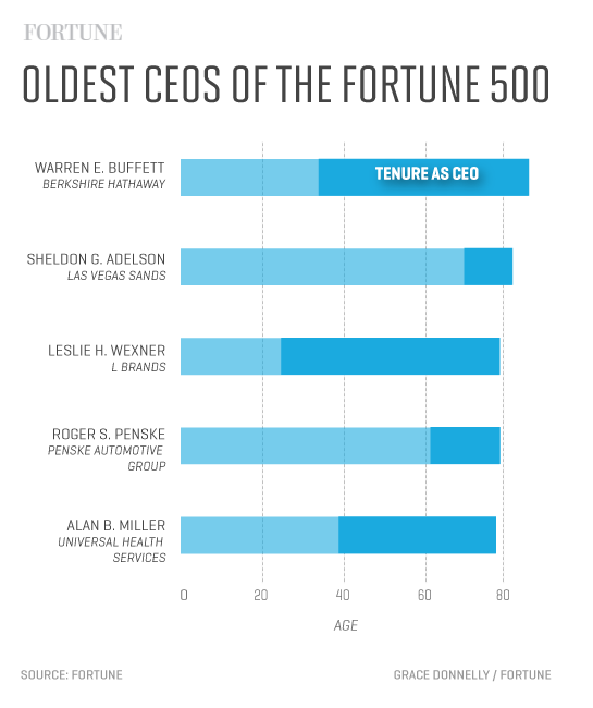 Oldest-CEOs-of-the-Fortune-500