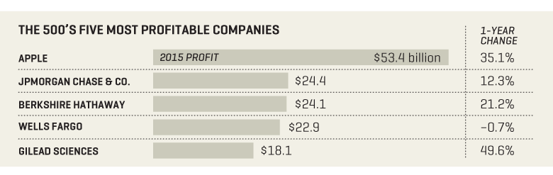 table_profits