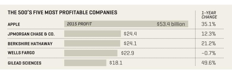 table_profits