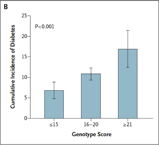 Meigs JB, Shrader P, Sullivan LM, McAteer JB, Fox CS, Dupuis J, Manning AK, Florez JC, Wilson PW, D'Agostino RB Sr, Cupples LA. Genotype score in addition to common risk factors for prediction of type 2 diabetes. N Engl J Med. 2008 Nov 20;359(21):2208-19.