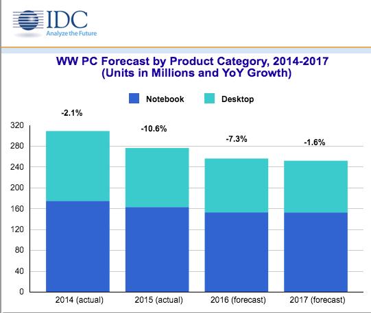 ww pc forecast