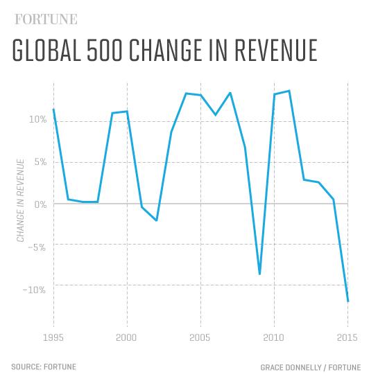 Global_500_Revenue_change