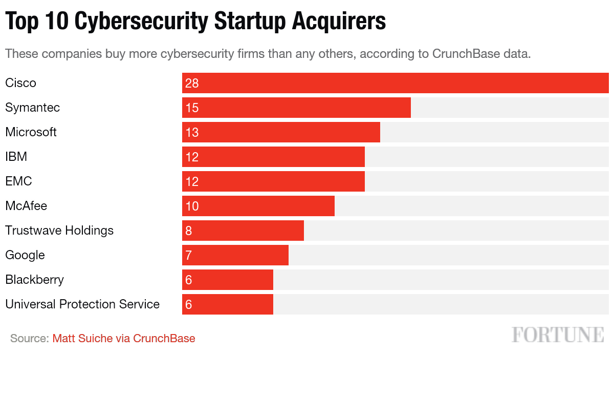 Top 10 Cybersecurity Acquirers