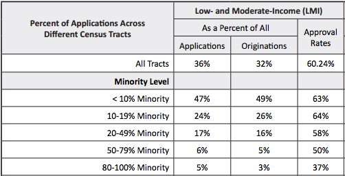 mortage disparities final