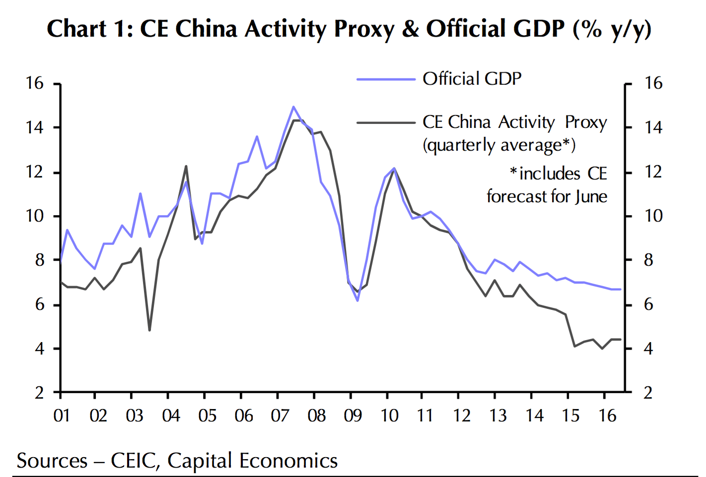 The index shows the economy hasn't been as good as the government says.