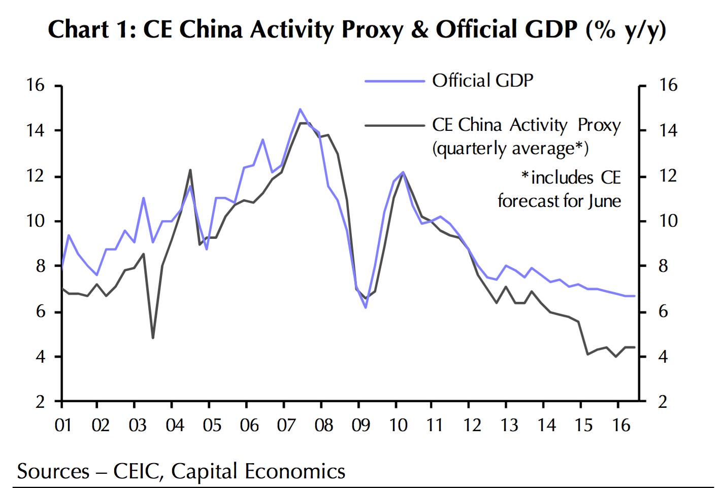 The index shows the economy hasn't been as good as the government says.
