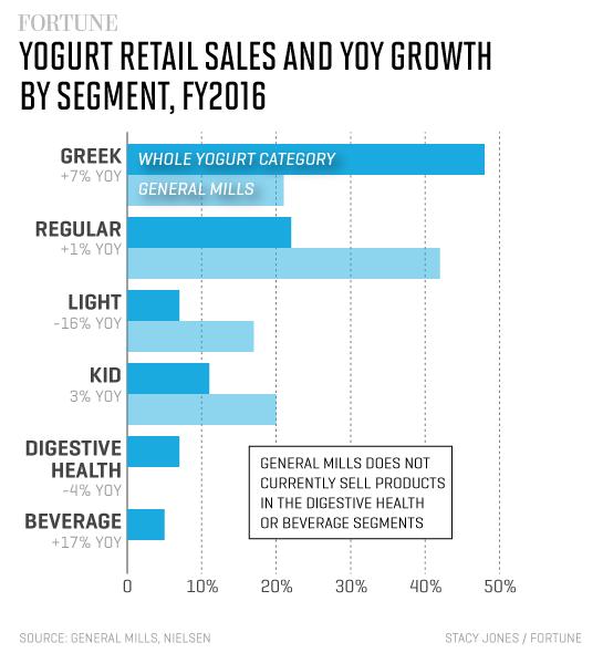 yogurt-category-sales