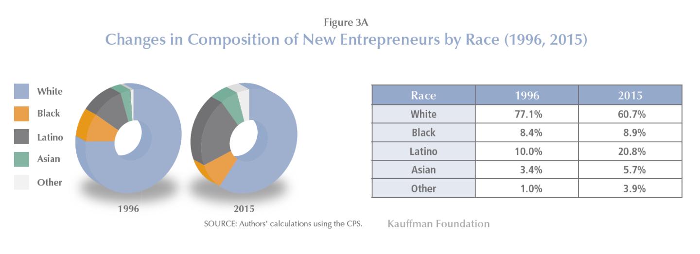 entrepreneurs chart kauffman