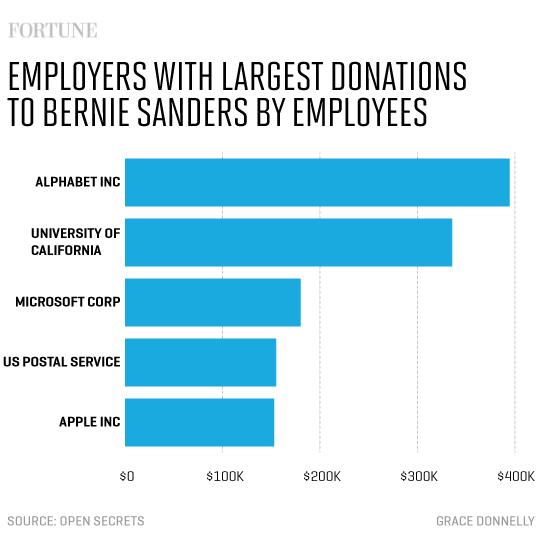 bernie_contrib