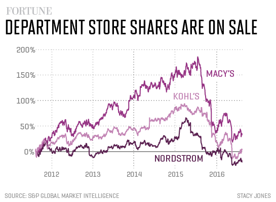 department-store-stocks