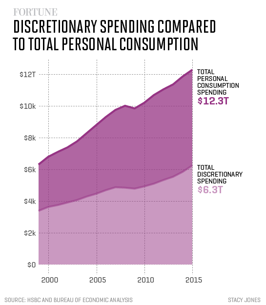 discretionary-vs-consumption
