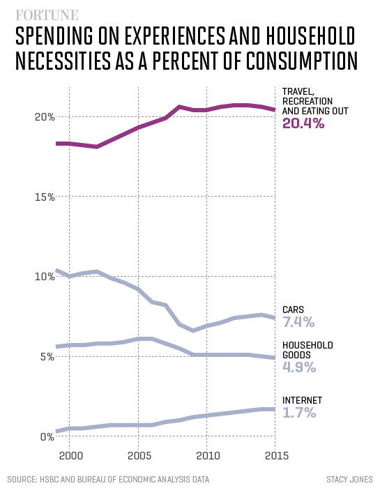experience-spending-bea