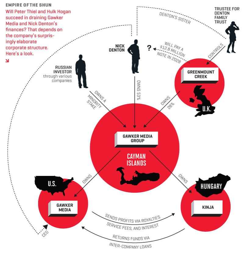 EMPIRE OF THE SHUN: Will Peter Thiel and Hulk Hogan succeed in draining Gawker Media and Nick Denton’s finances? That depends on the company’s surprisingly elaborate corporate structure. Here’s a look.