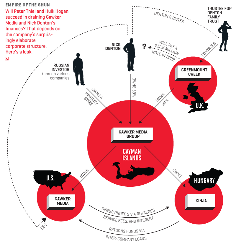 EMPIRE OF THE SHUN: Will Peter Thiel and Hulk Hogan succeed in draining Gawker Media and Nick Denton’s finances? That depends on the company’s surprisingly elaborate corporate structure. Here’s a look.