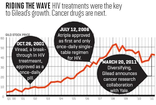May 23, 2011 — Disease Hunter, Gilead chart wave2