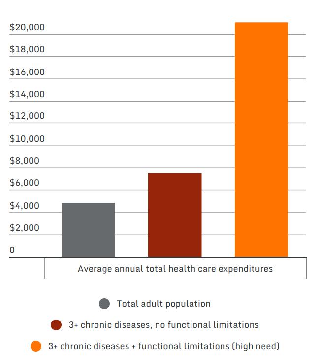health costs chronic