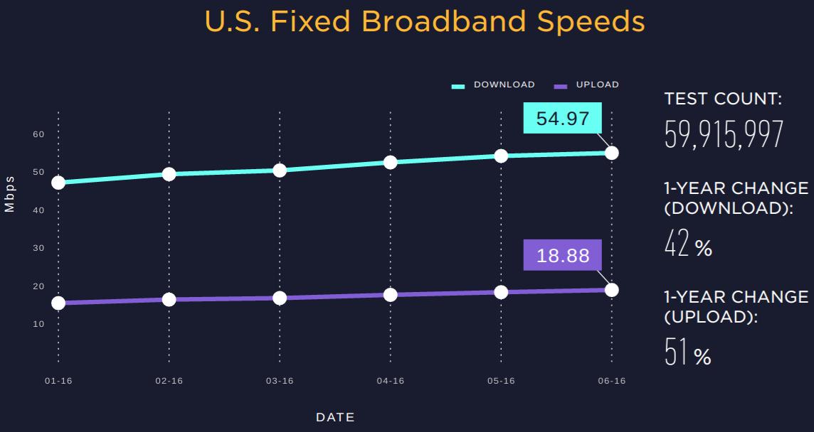 internet speed