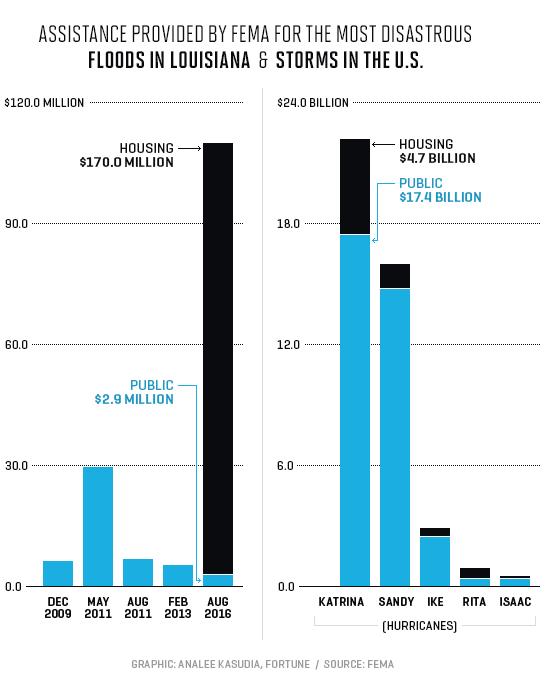 Most Disastrous Floods in Louisiana and Storms in the U.S.