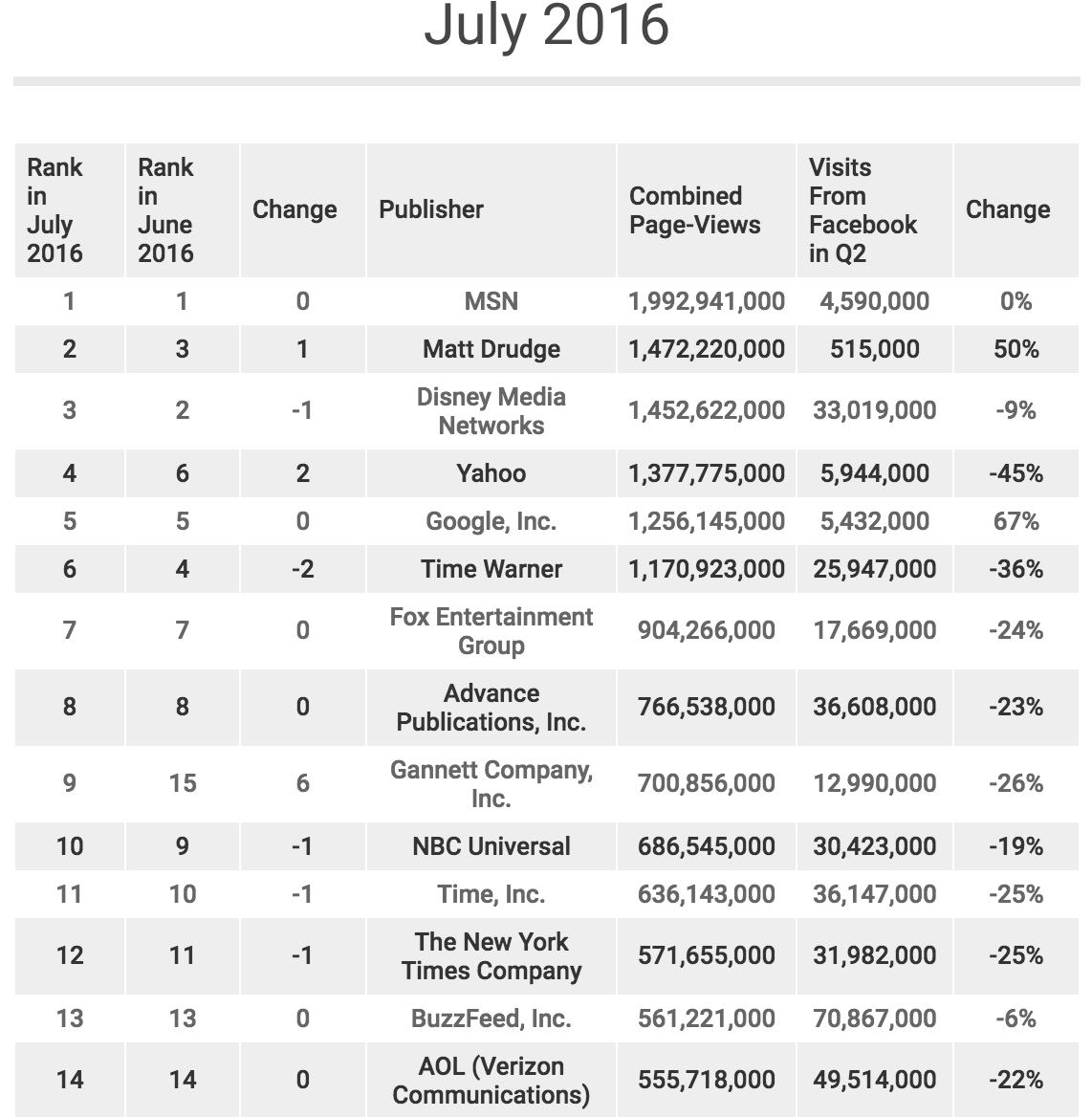 Facebook traffic