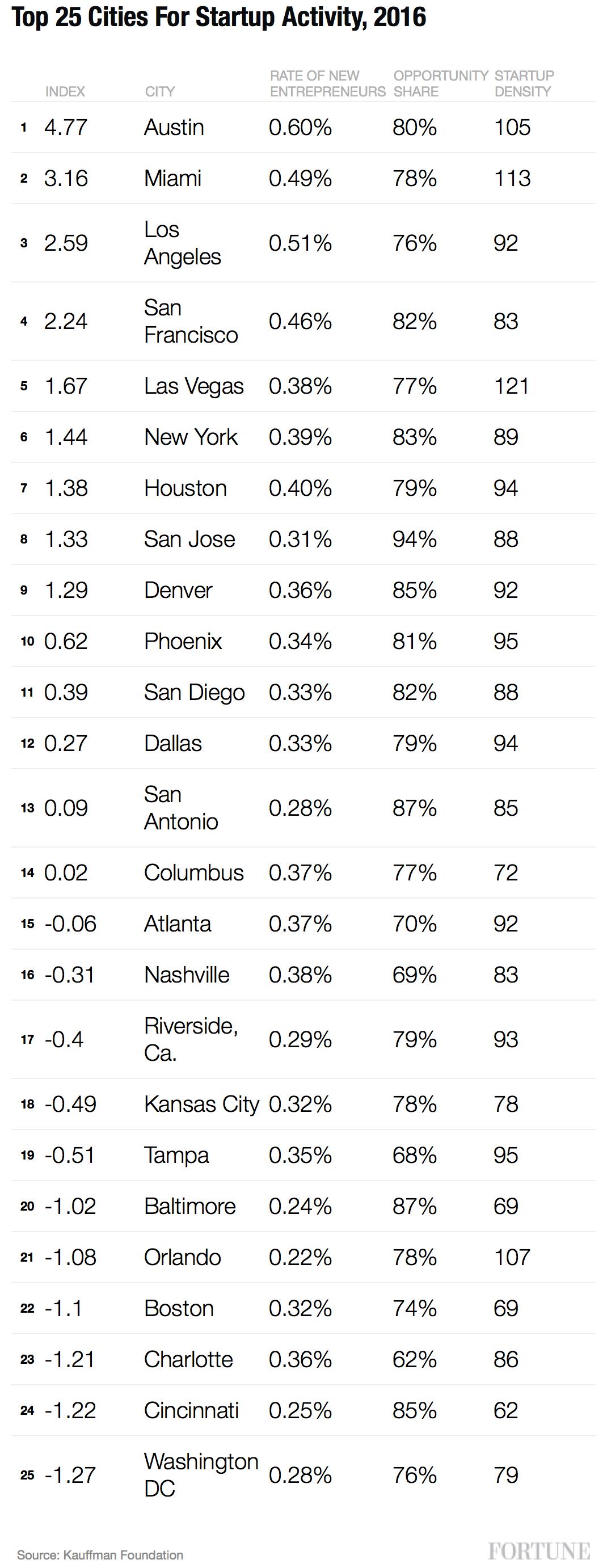 top-25-startup-cities-kauffman